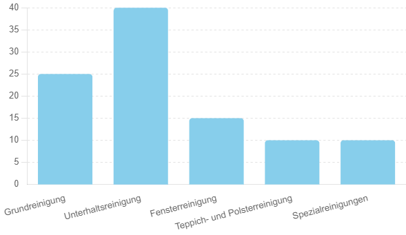 Balkendiagramm zeigt die Häufigkeit verschiedener Reinigungsdienstleistungen in Berlin, darunter Grundreinigung, Unterhaltsreinigung, Fensterreinigung, Teppich- und Polsterreinigung sowie Spezialreinigungen. Die Unterhaltsreinigung ist am häufigsten nachgefragt.