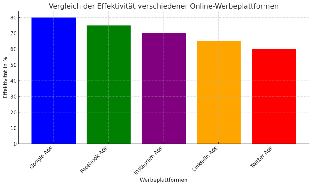 Balkendiagramm, das die Effektivität verschiedener Online-Werbeplattformen für städtische Unternehmen vergleicht, darunter Google Ads, Facebook Ads, Instagram Ads, LinkedIn Ads und Twitter Ads.