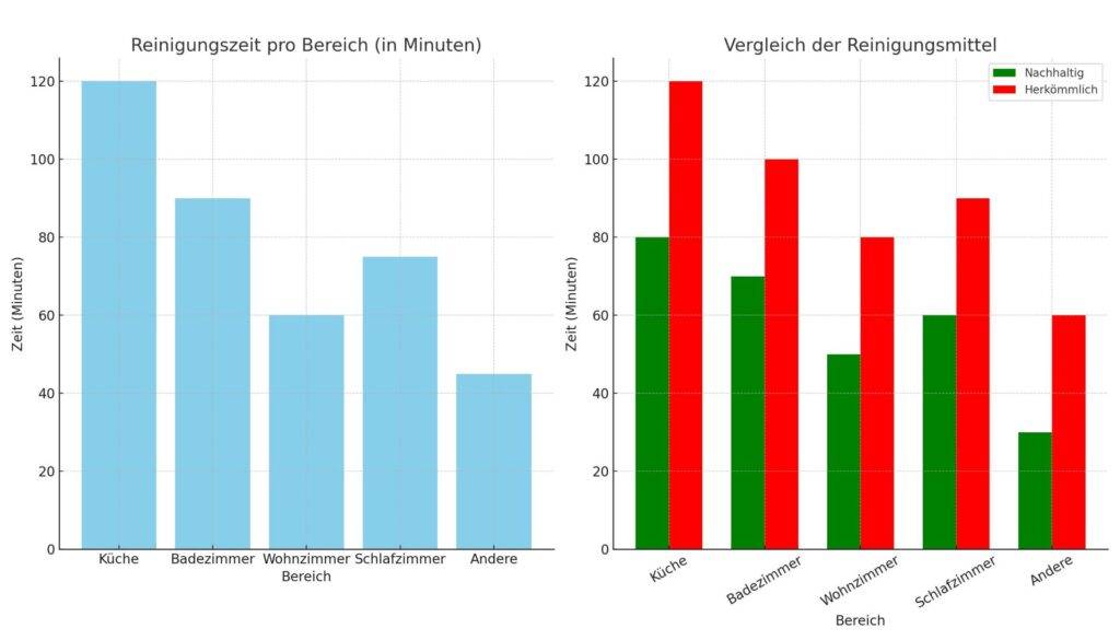 Diagramm, das die Verteilung der Reinigungszeit auf verschiedene Tätigkeiten sowie den Vergleich zwischen herkömmlichen und nachhaltigen Reinigungsmitteln zeigt